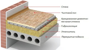 Утепление бетонного пола первого этажа - подробная инструкция